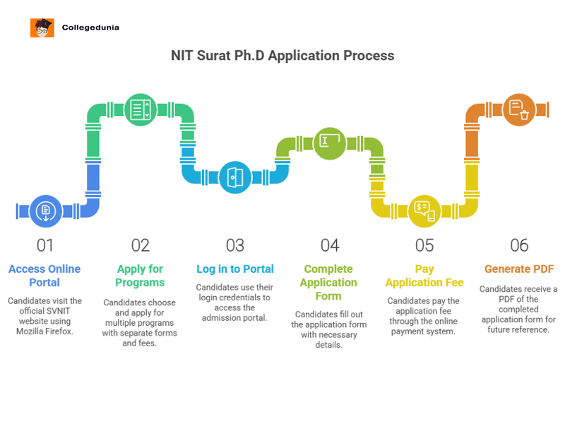NIT Surat Ph.D Application Process