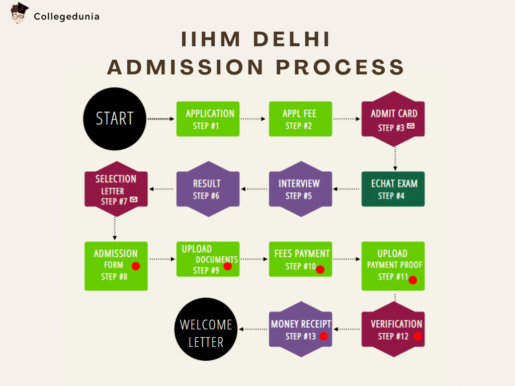 IIHM Delhi admission