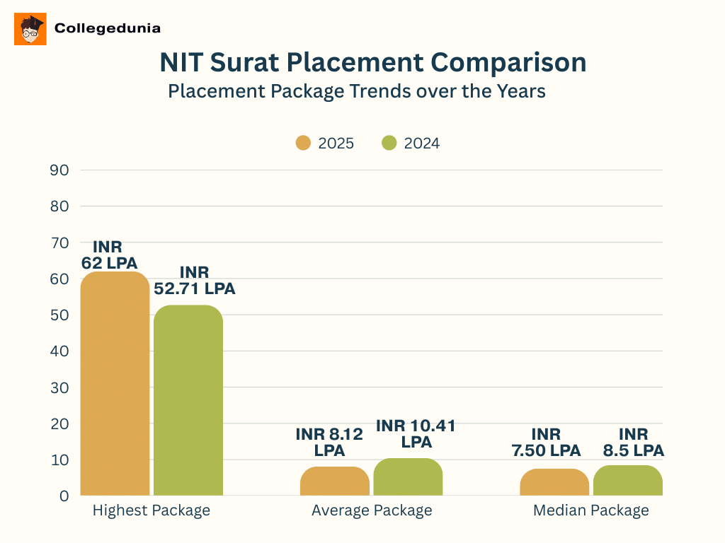 NIT Surat Year-wise Placement