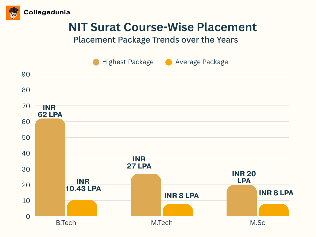 NIT Surat Course-Wise Placement