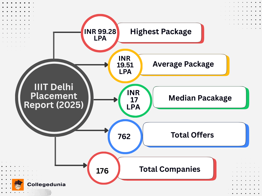 IIIT Delhi Placement report 2025