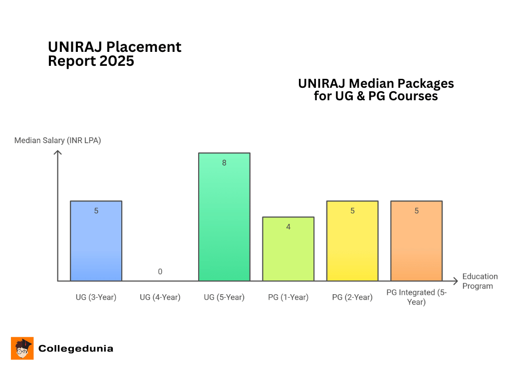 UNIRAJ PLACEMENT 2025