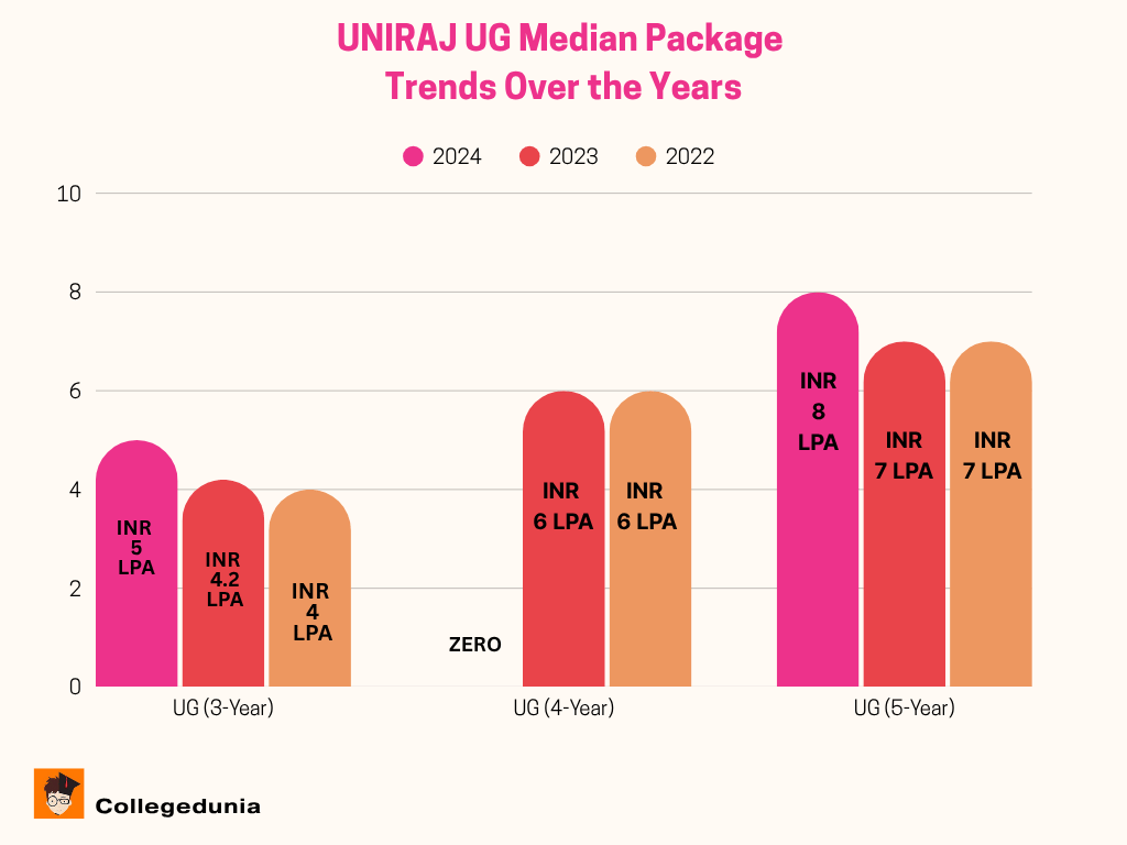 UNIRAJ UG Placement Year-Wise Trends