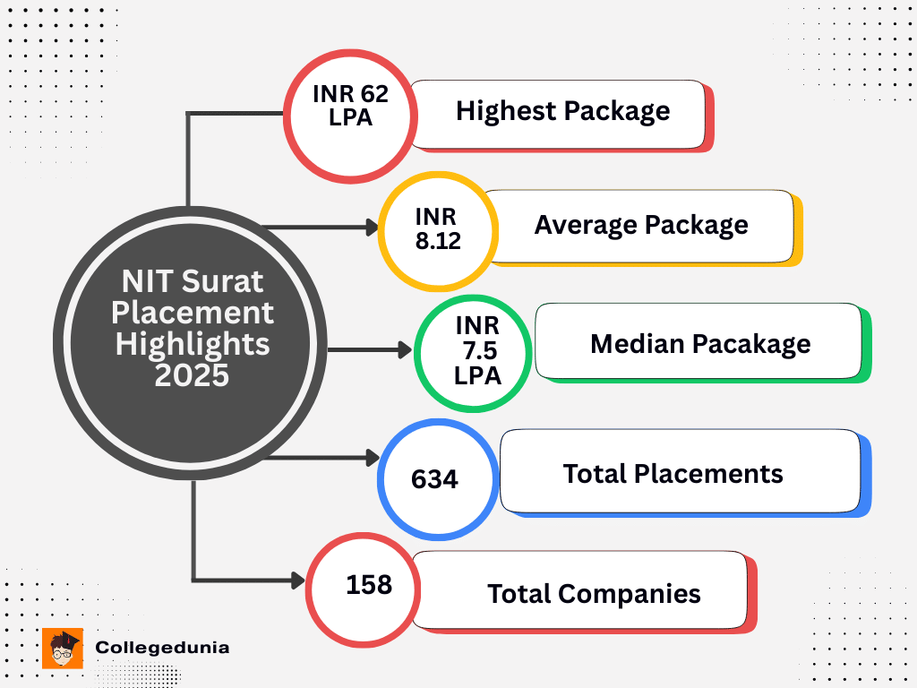 NIT Surat Placement highlights