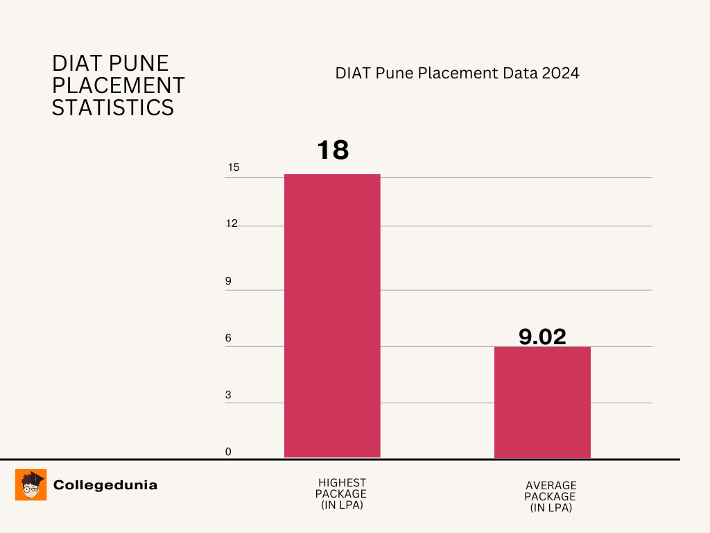DIAT Pune Placement report 2025