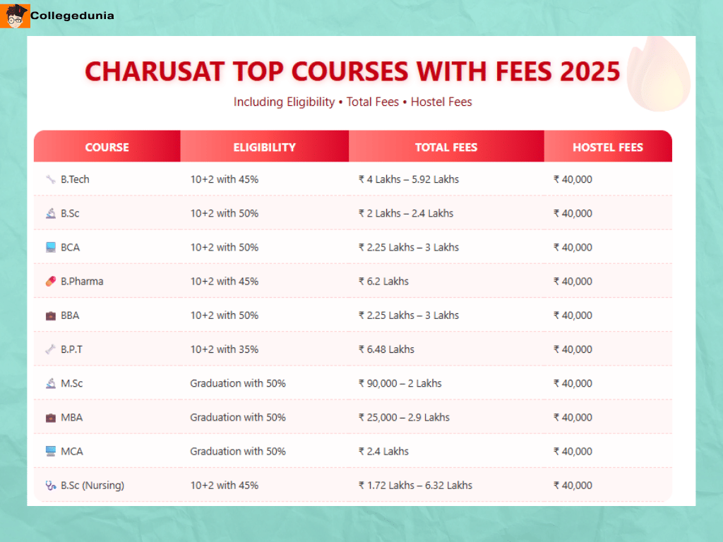 CHARUSAT TOP COURSES Fees