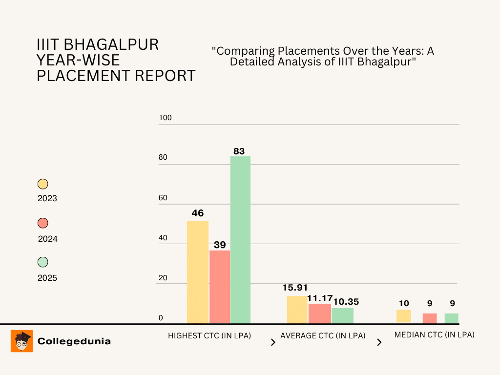 year-wise placements