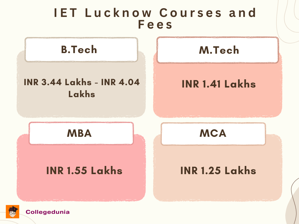 IET Lucknow Courses and Fees
