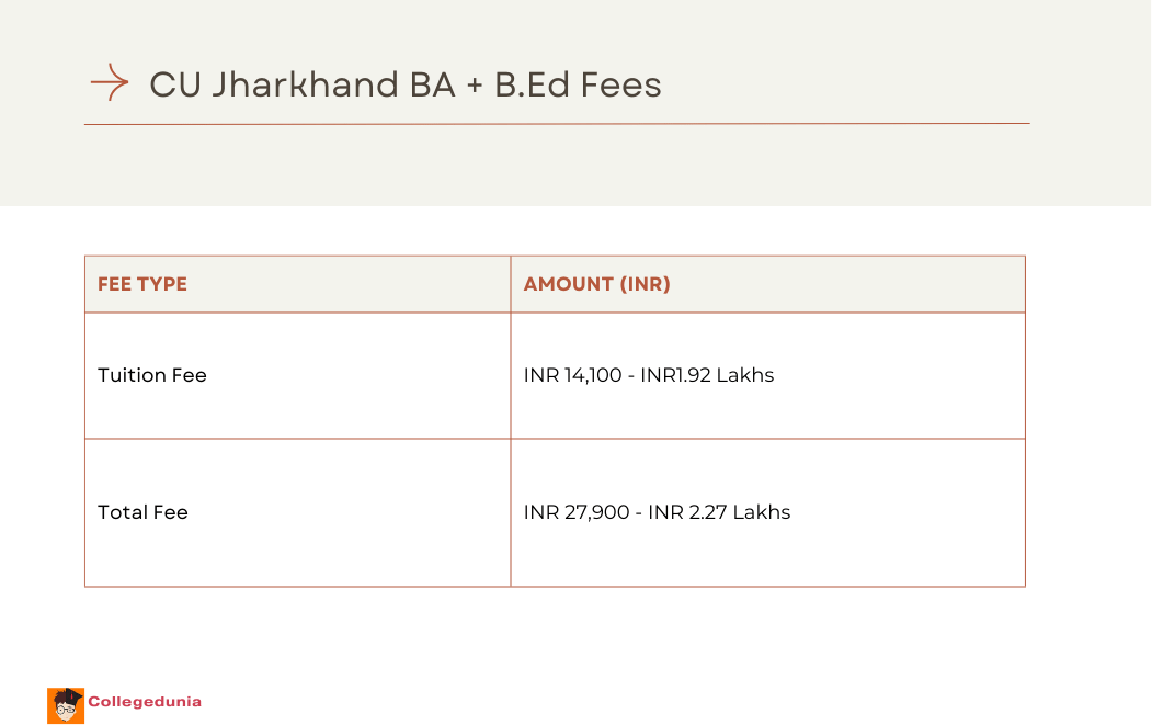 CU Jharkhand BA+B.Ed Fees