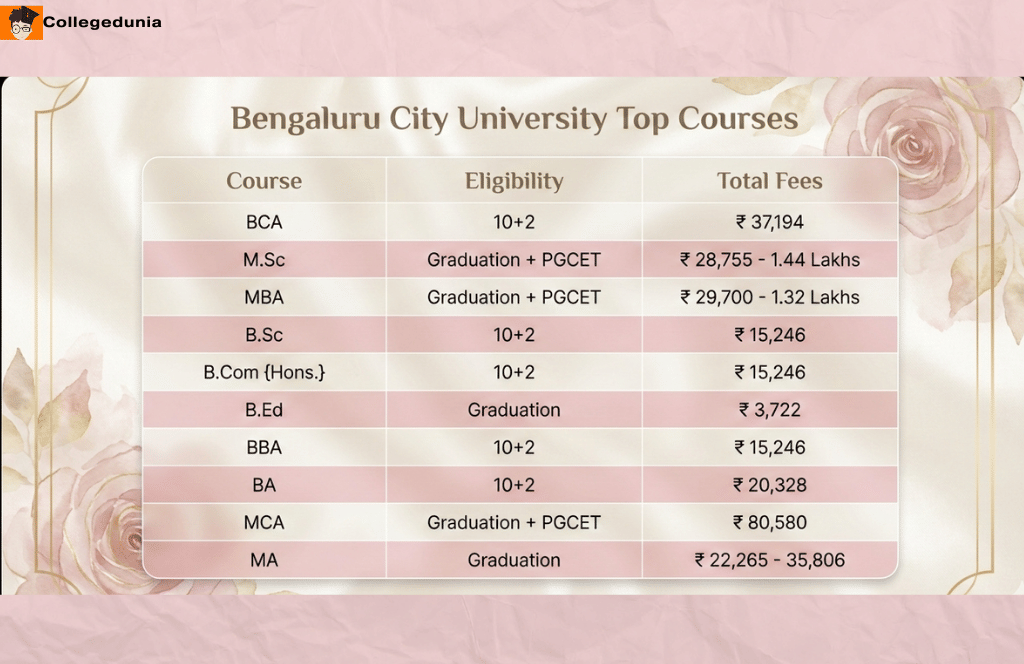 Bengaluru City University Top Courses Fees