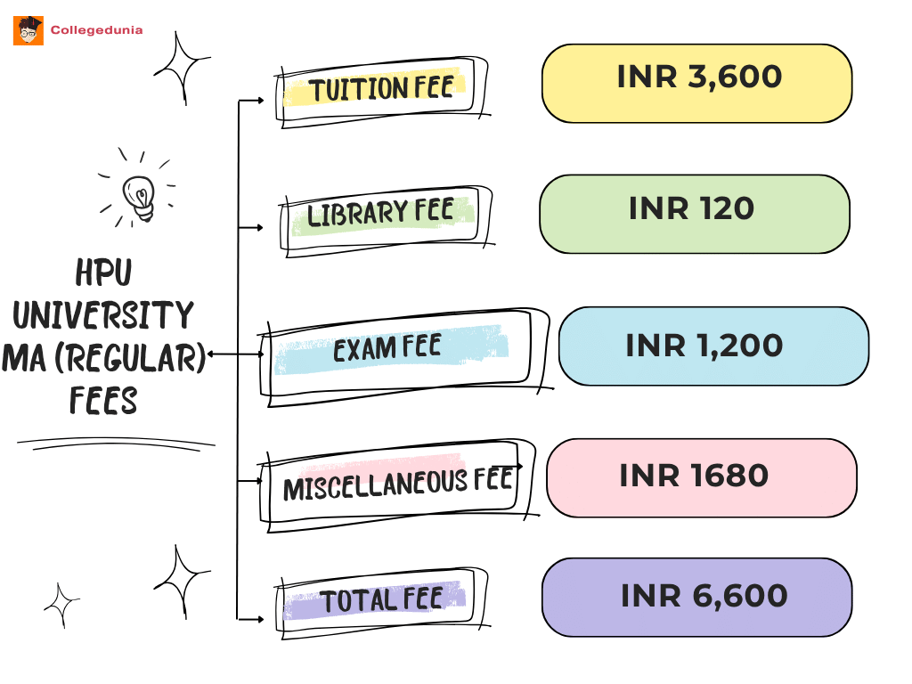HPU MA Fees 2025