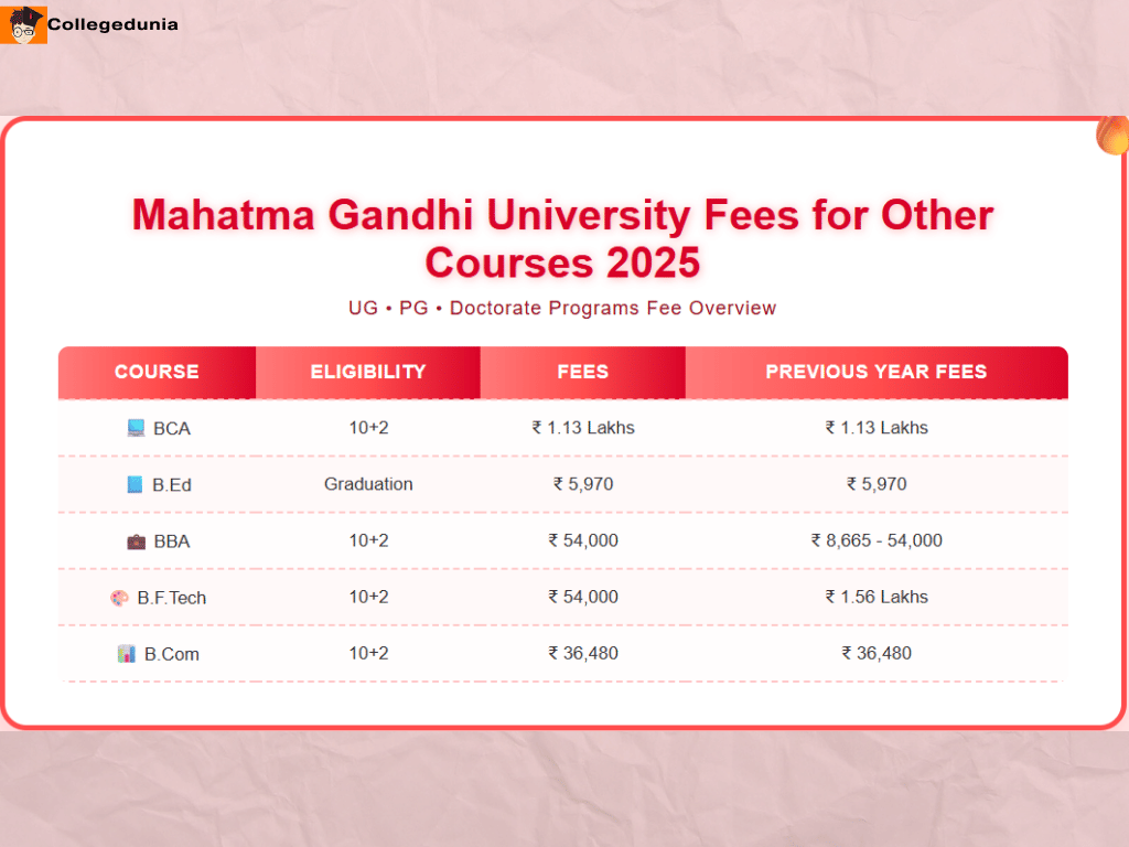 Mahatma Gandhi&nbsp;University Fees for Other Courses 2025