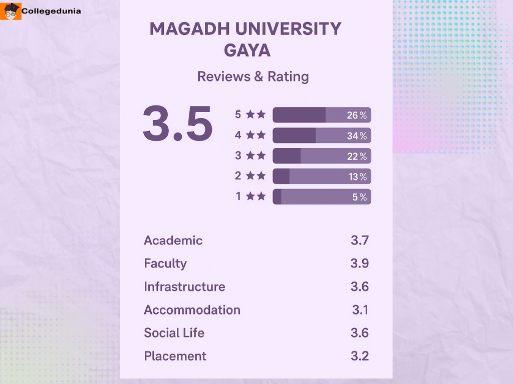 MAGADH UNIVERSITY SUMMARY