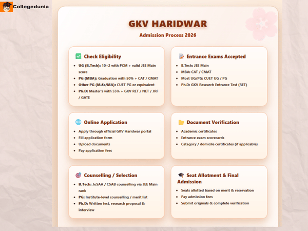 GKV Haridwar Admission Process 2026