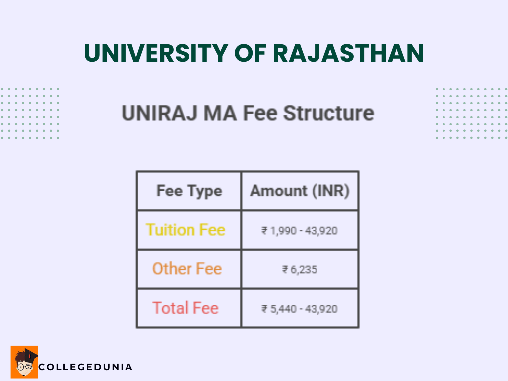UNIRAJ MA FEES