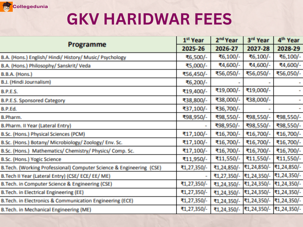 GKV HARIDWAR TOP COURSES FEES