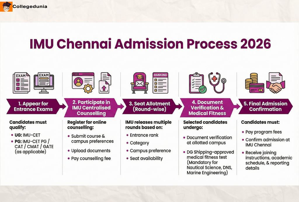 IMU Chennai Admission Process
