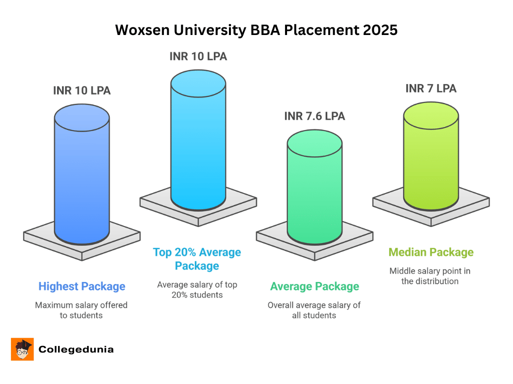 Woxsen University BBA Placement 2025