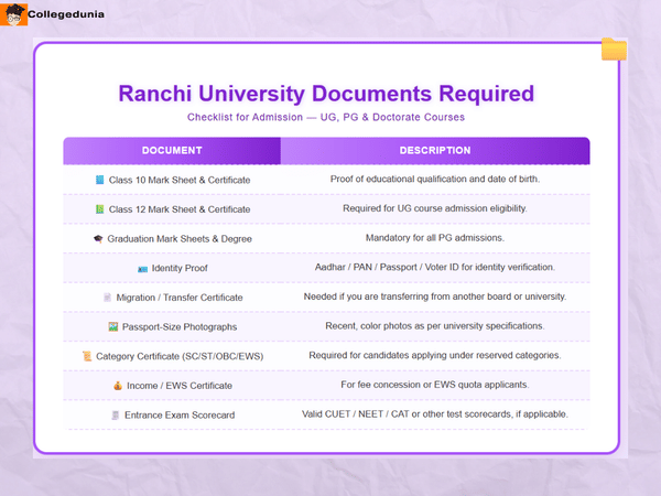 Ranchi University Documents Required