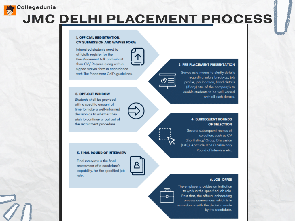 JMC Delhi Placement Process