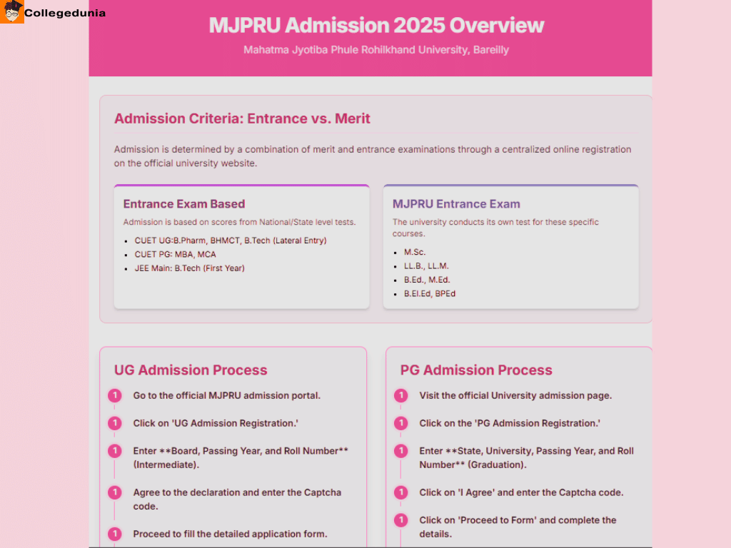 MJPRU Admission