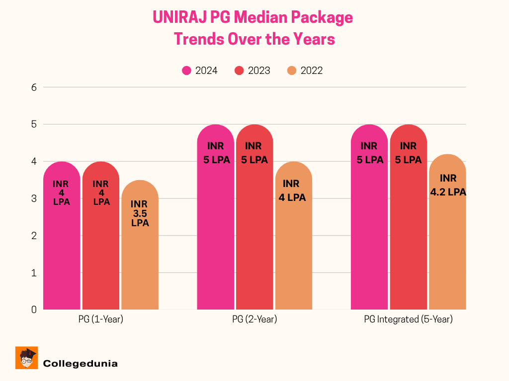 UNIRAJ PG Placement Year-Wise Trends