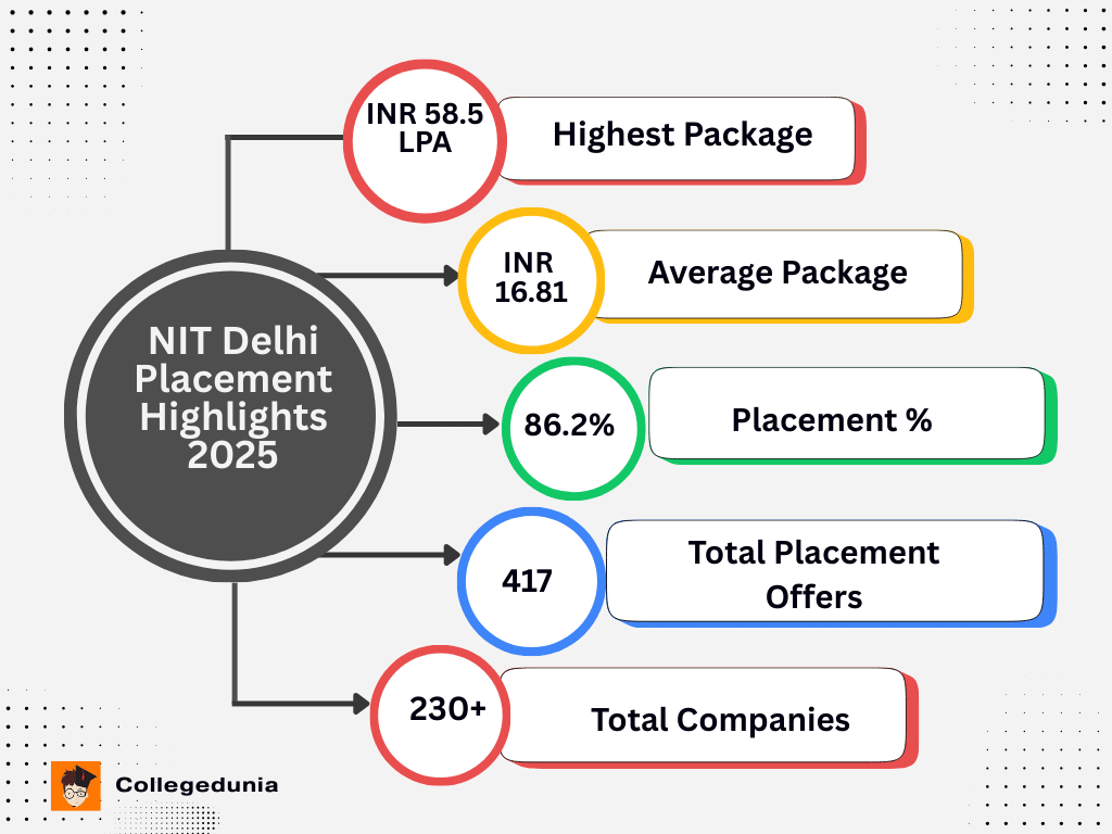 NIT Delhi Placement highlights 2025