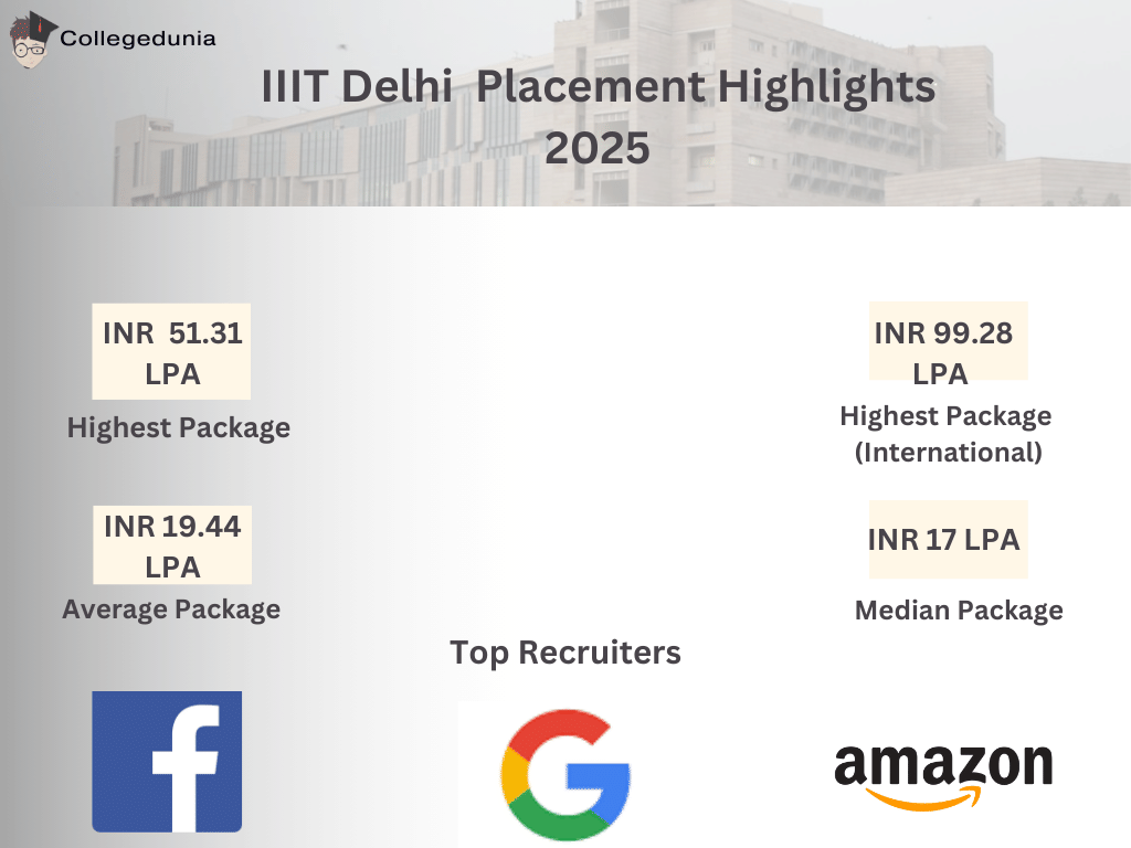 IIIT Delhi Placement Highlights