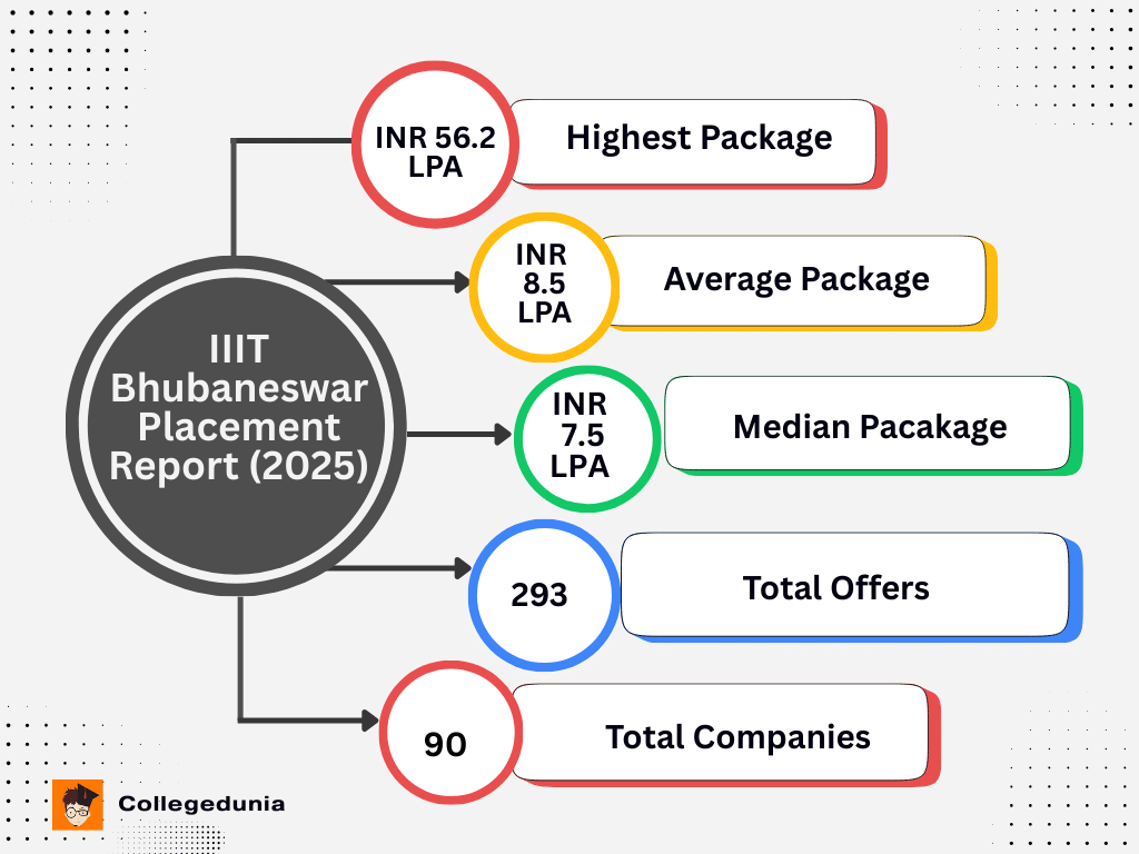 IIIT Bhubaneswar Placement Report 2025