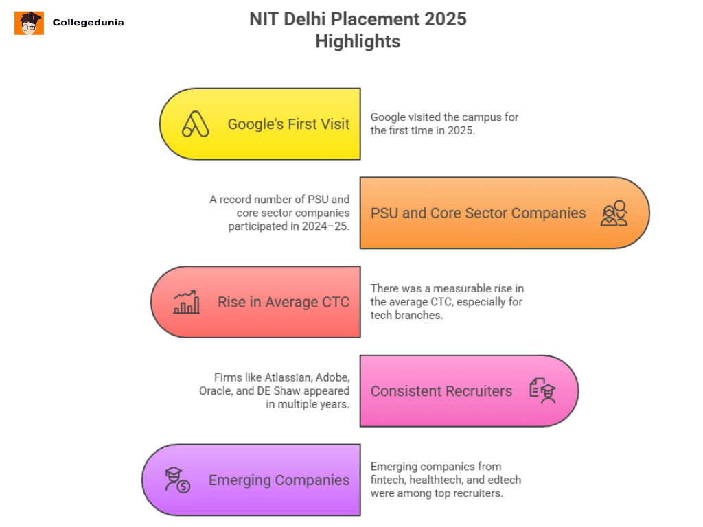 NIT Delhi Placement Highlights