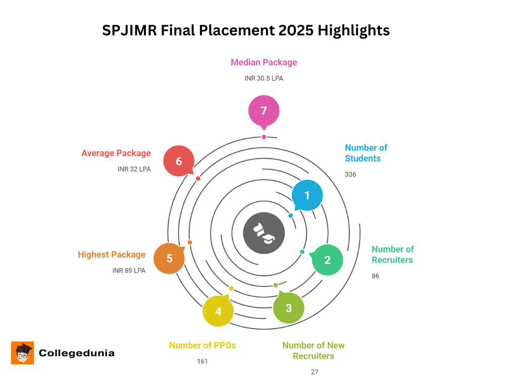 SPJIMR Placement 2025