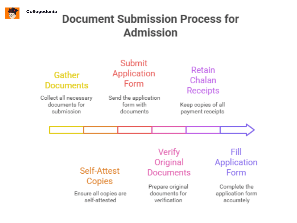 sduoc document required