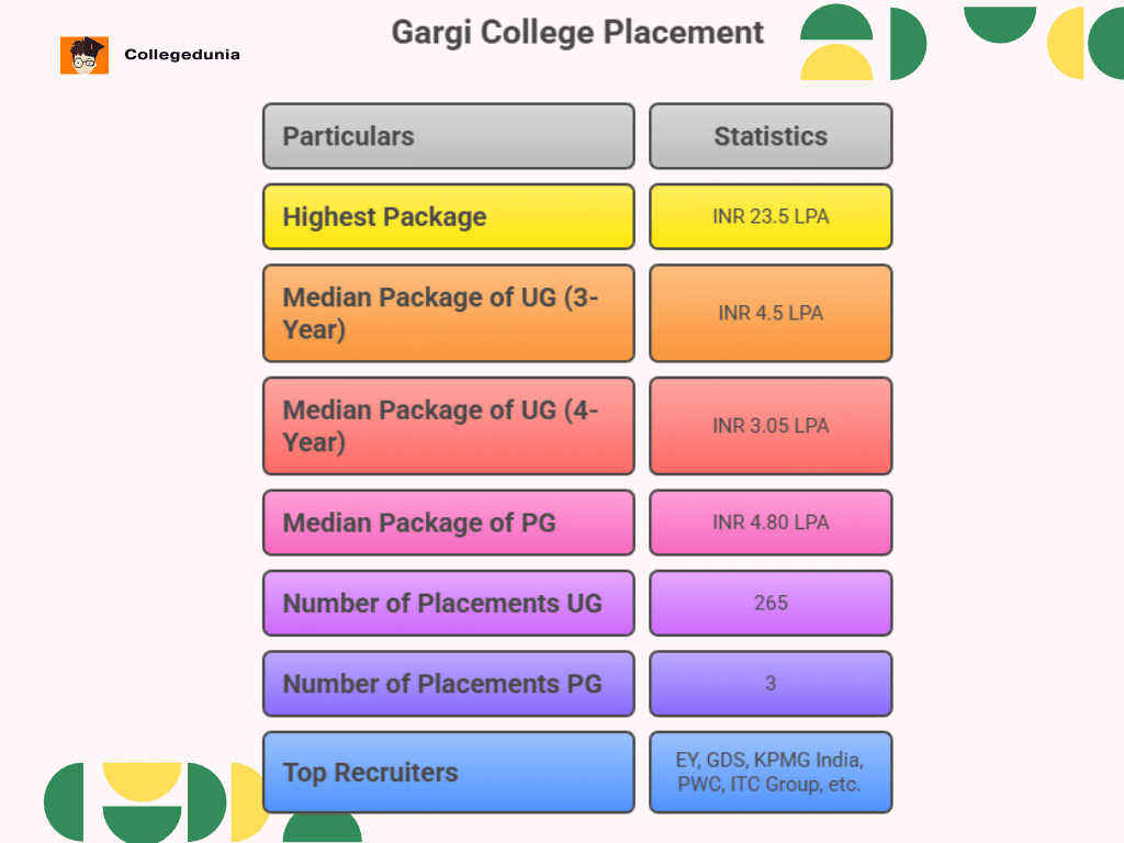 gargi college placement