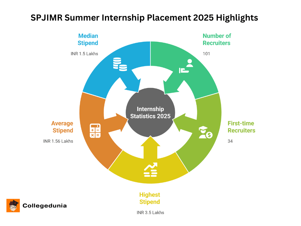 SPJIMR Summer Internship Placement 2025