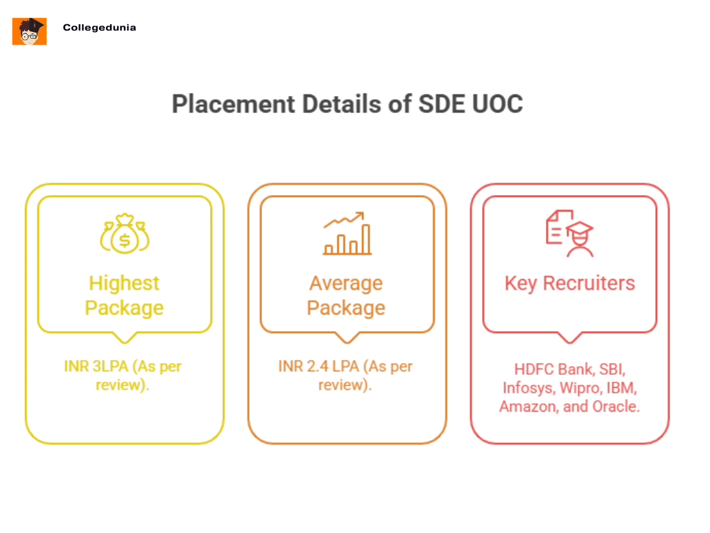 sduoc placement details