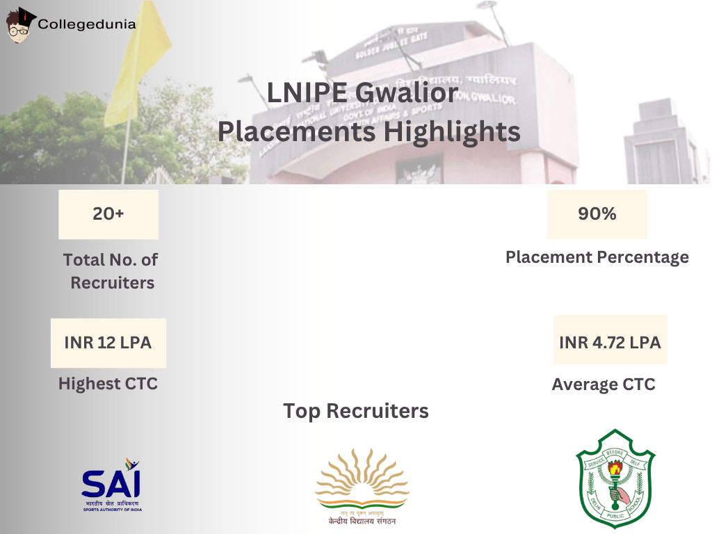 LNIPE Gwalior Placement