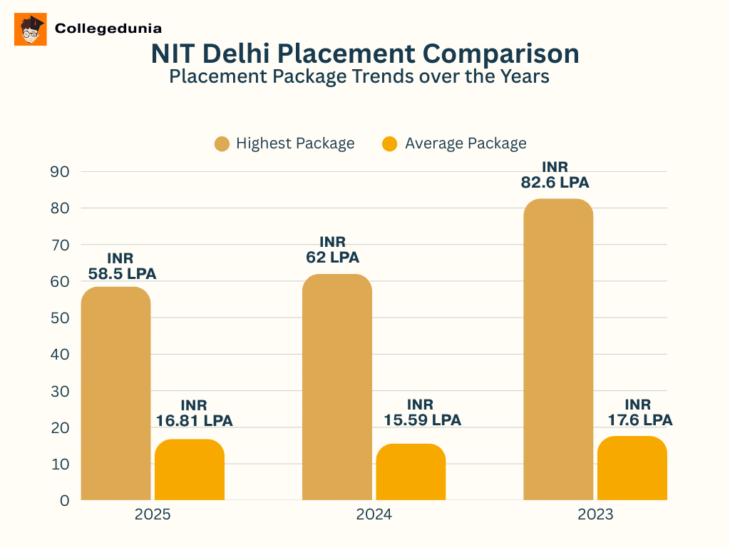 NIT Delhi Placement Trends