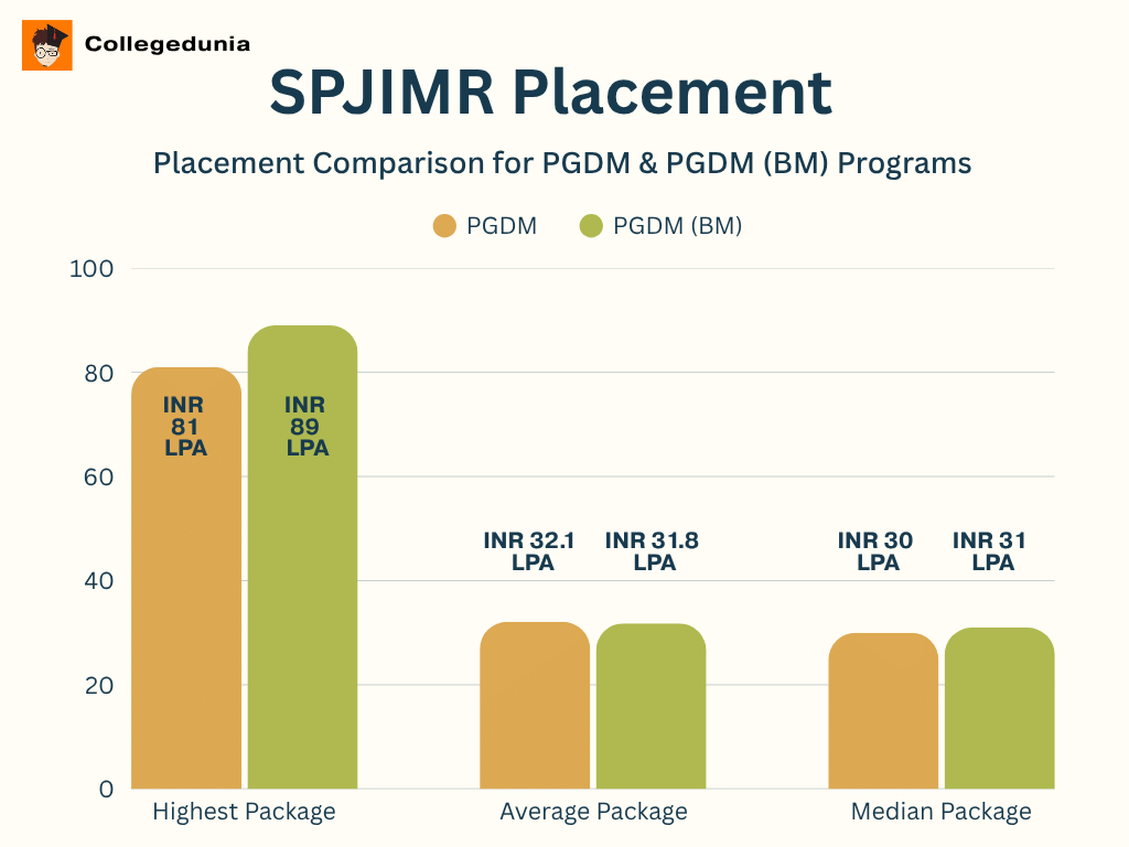 SPJIMR Placement 2025