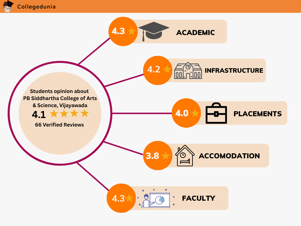 PB Siddhartha College of Arts & Science Vijayawada Reviews