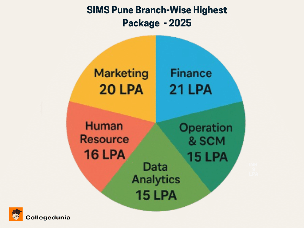SIMS Pune Branch Wise Placement statistics