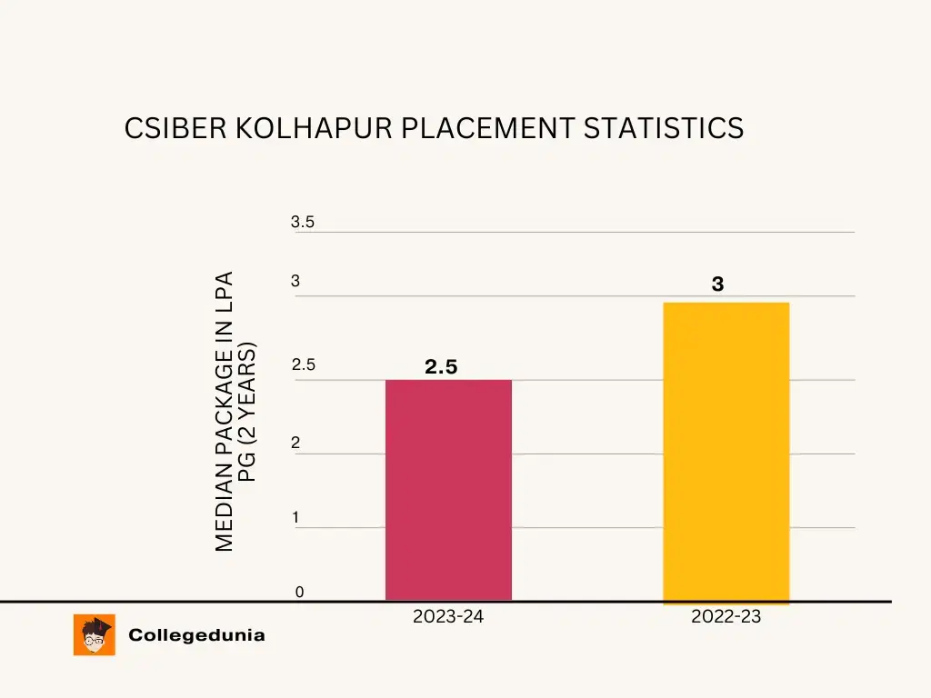 CSIBER Kolhapur placement stats