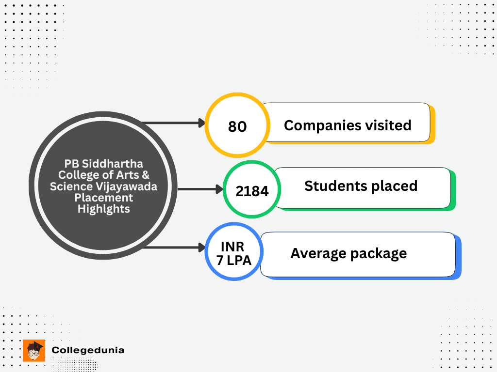 PB Siddhartha College of Arts & Science Vijayawada Placement Highlights