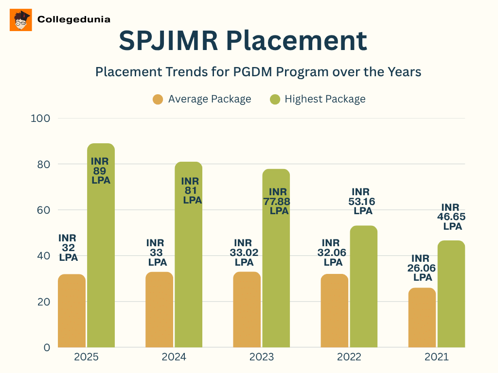 SPJIMR Placement Trends