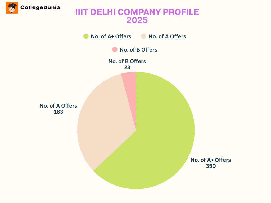 IIIT Delhi Company profile 2025