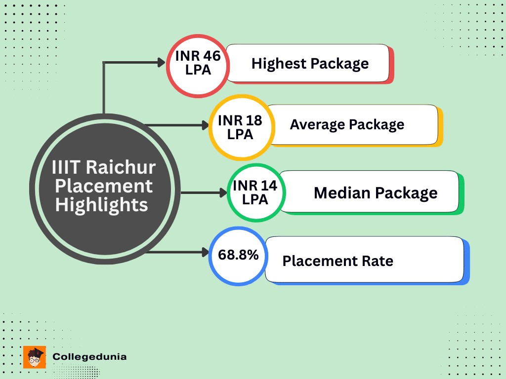 IIIT Raichur Placement Highlights