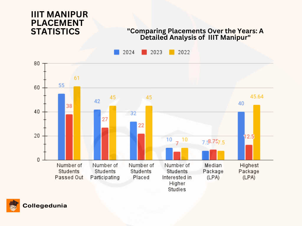 IIIT Manipur Placement Statistics