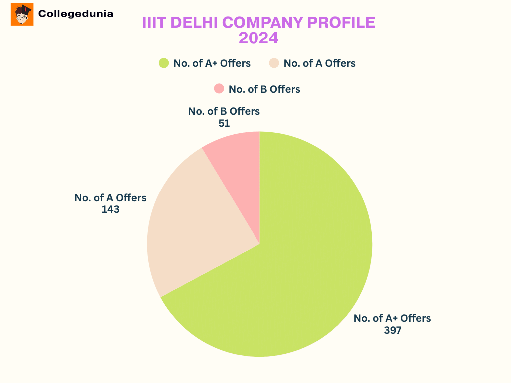 IIIT Delhi Company profile 2024
