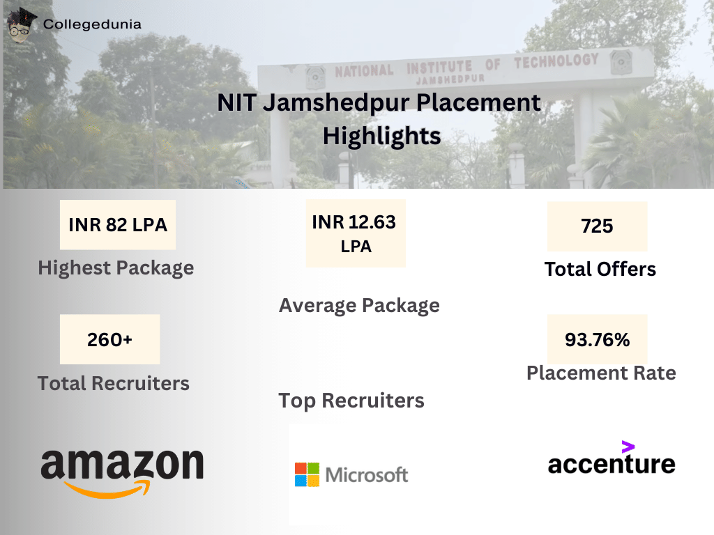 NIT JSR Placement highlights
