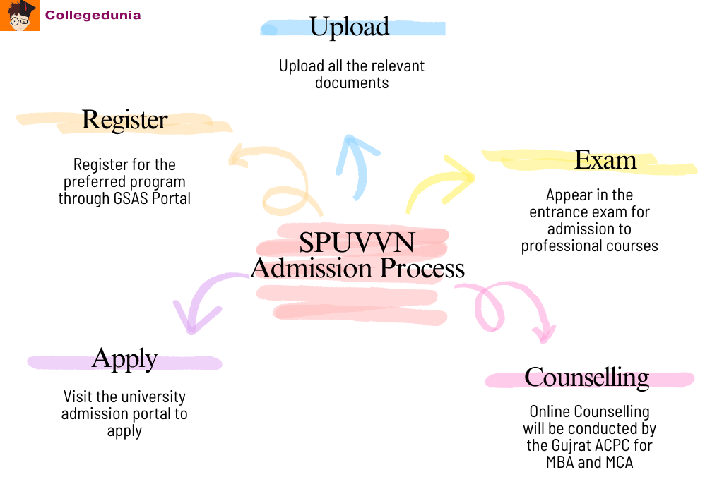 SPUVVN Admission Process