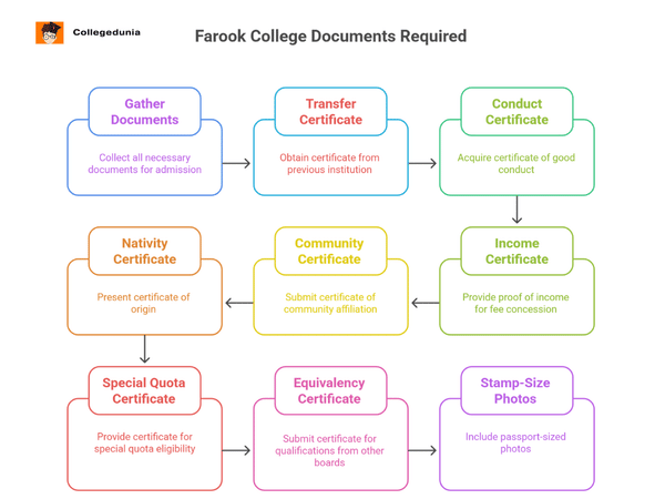 documents required farook college kozhikode